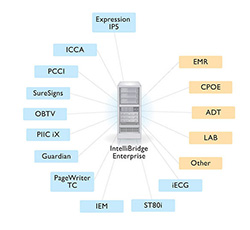 Interoperabiität mit Philips IntelliBridge Enterprise