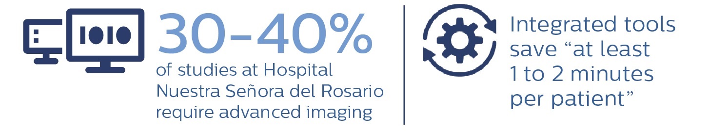 Beleggrafik, dass 30 bis 40% der Studien im Hospital Nuestra Se&ntilde;ora del Rosario einer erweiterten Datenauswertung bed&uuml;rfen